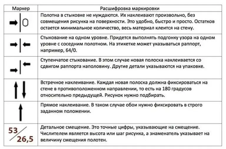 Что значит стыковка обоев. Маркировка на обоях прямая стыковка 64. Стыковка обоев обозначение 64. Что означает маркировка на обоях стыковка рисунка 64. Маркировка на обоях расшифровка значков 64.